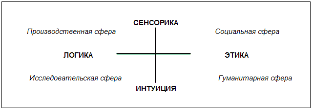 Этик экстраверт иррационал. Этик соционика. Логик и этик соционика. Логика этика сенсорика интуиция. Сенсорика и интуиция в соционике