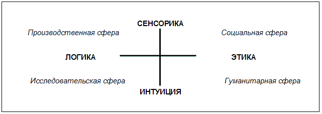 Этик экстраверт иррационал. Этик соционика. Логик и этик соционика. Логика этика сенсорика интуиция. Сенсорика и интуиция в соционике.