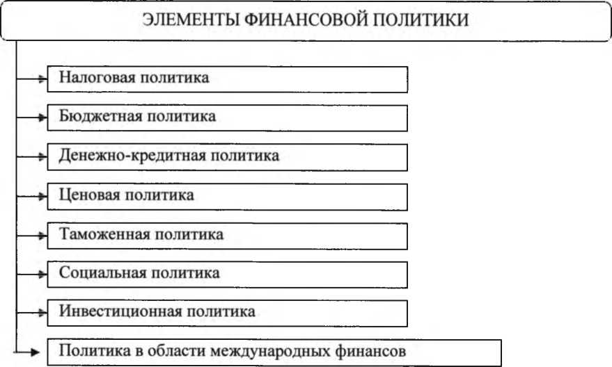 Финансовая политика государства сложный план
