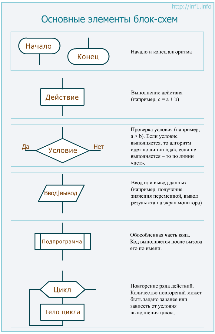 Структура алгоритма поиска. Типы блок схем алгоритмов. Алгоритм схема алгоритма стандартные блоки. Блок схема действие в алгоритме. Выполнение действия в блок схеме