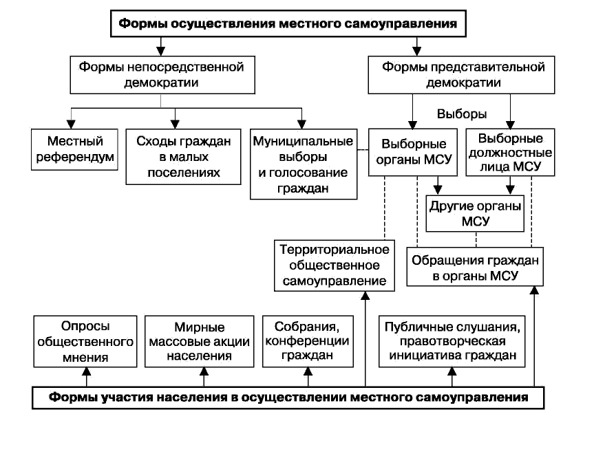 Формы осуществления местного самоуправления схема