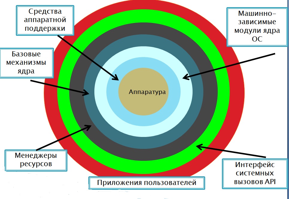 Презентация это многослойная структура на выбранный фон