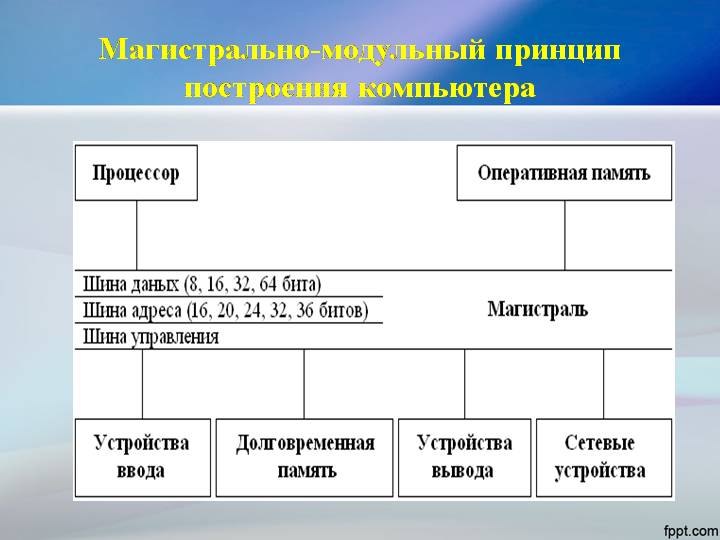 Магистрально модульный принцип эвм. Магистрально-модульное устройство компьютера схема. магистрально-модульный принцип организации архитектуры эвм. магистраль модульная организация компьютера. схема магистрально-модульный принцип построения компьютера.