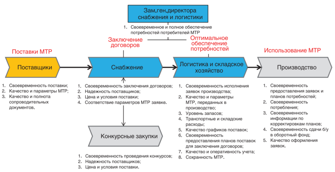Распределение ответственности в управлении проектами курсовая работа