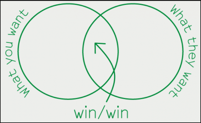 Win win result. Принцип win-win что это. Переговоры win-win это. Стратегия вин вин. Стратегии ведения переговоров «win-win»:.