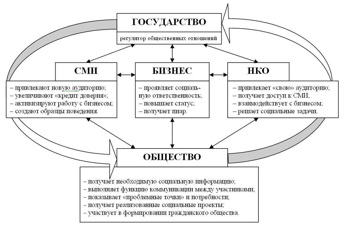 Взаимодействие власти и общественных организаций