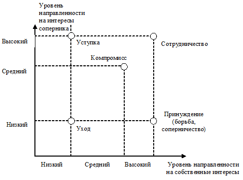 Курсовая работа по теме Конфликты в сфере управления и методы их урегулирования