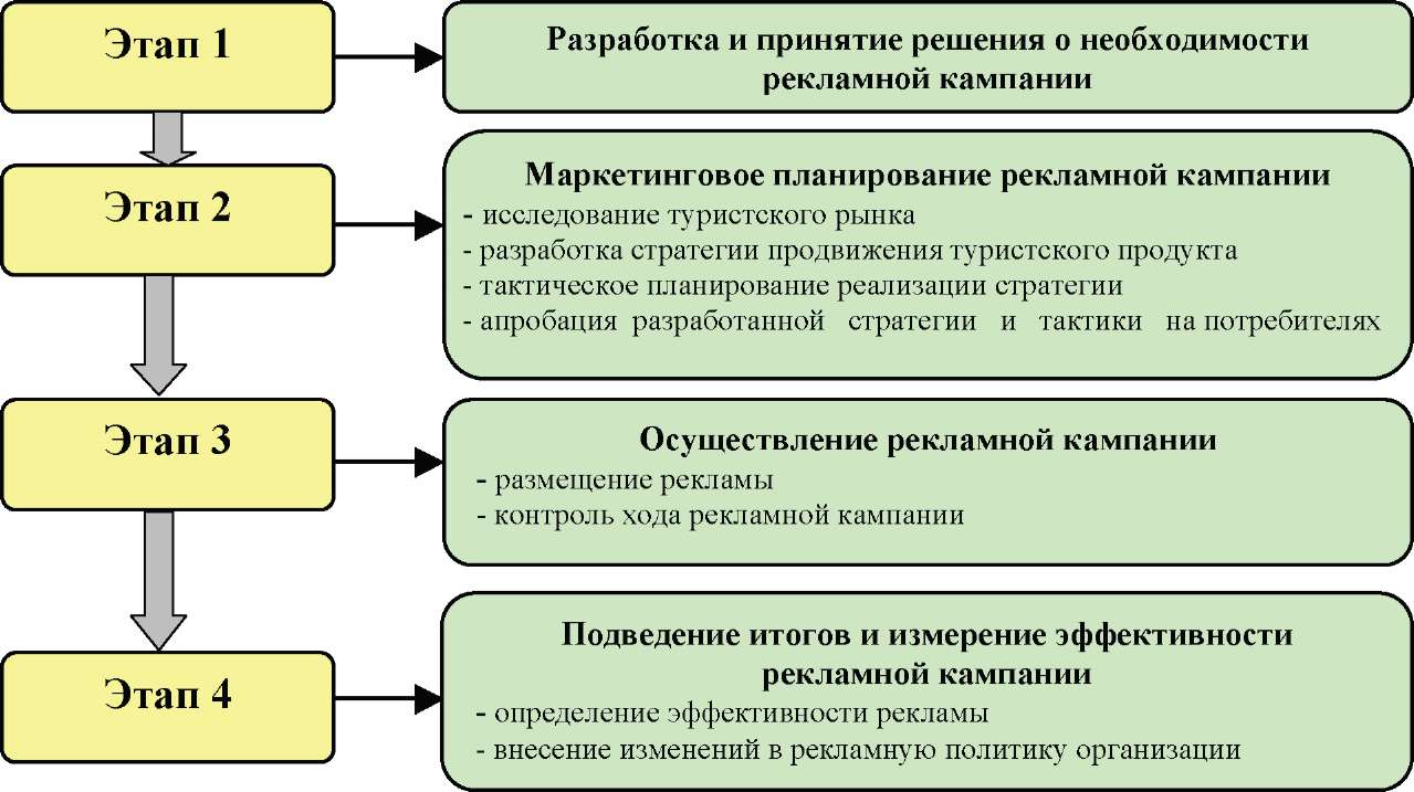 Планирование принятие решения контроль организация. Этапы организации рекламного процесса. Этапы планирования рекламной деятельности. Этапы рекламной деятельности предприятия. Этапы разработки рекламной компании.