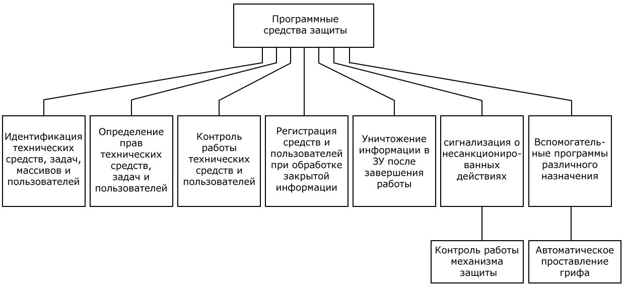 Организация программной защиты. Средства защиты информации (СЗИ). Классификация программных средств защиты информации. Схема аппаратно программное средство защиты информации. Классификация программных методов защиты.