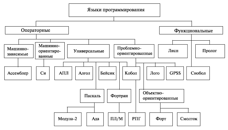 Индивидуальный проект языки программирования