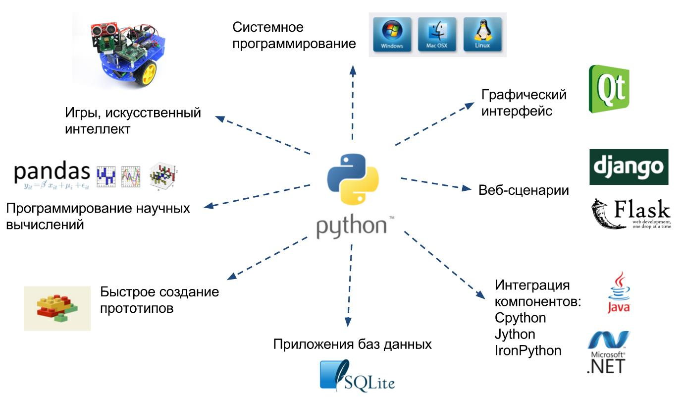 Искусственный интеллект для создания приложений