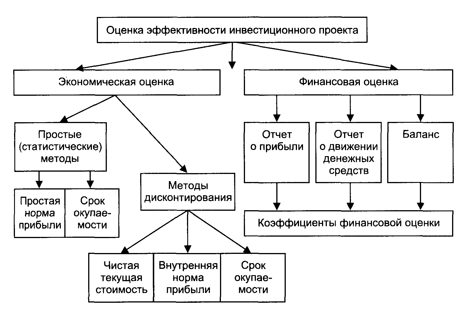 Методы инвестирования проектов