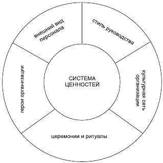 Структура системы ценностей. Система ценностей организационной культуры. система ценностей корпоративной культуры. организационная культура предприятия схема. ценности корпоративной культуры организации.