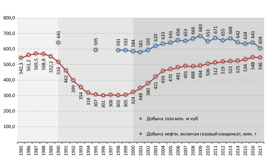 Статистика добычи нефти в России по годам. График добычи нефти в России по годам. Диаграмма добычи нефти в России по годам. Добыча нефти и газа России по годам график.
