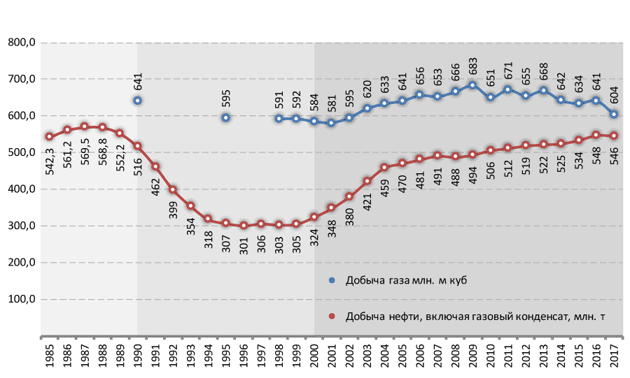 Генеральная схема развития нефтяной отрасли до 2035 года