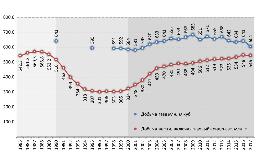 Статистика газа в россии. График добычи нефти в России по годам. Диаграмма добычи нефти в России по годам. Добыча нефти и газа России по годам график. Добыча нефти и газа в России по годам.