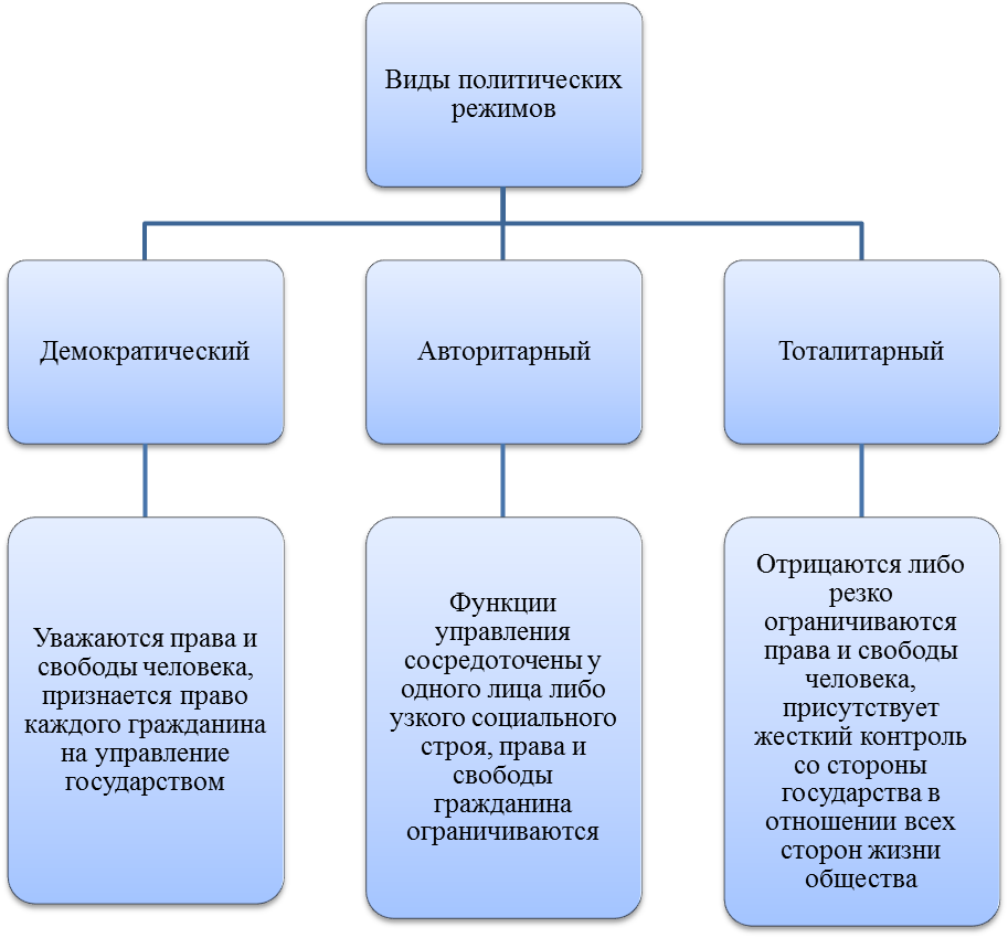 Курсовая работа по теме Политический режим современной России