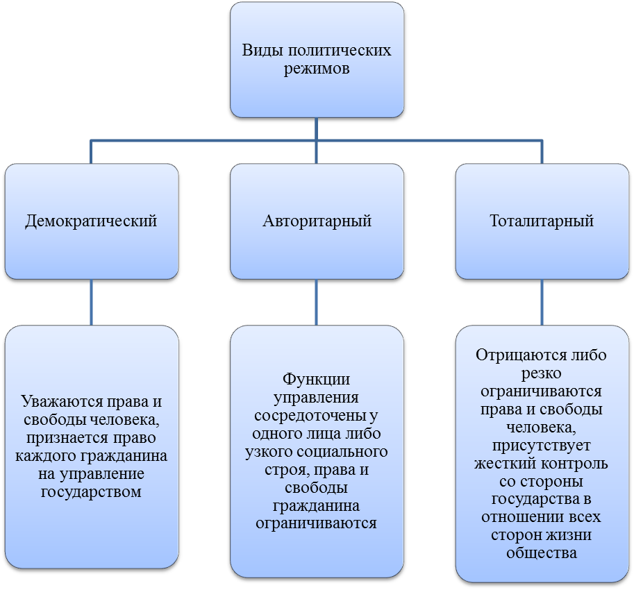 План по теме политические режимы
