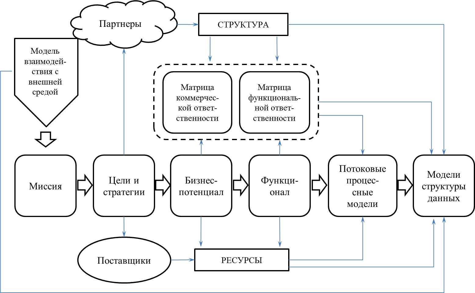 Структура курсовой работы схема. Обобщенная схема организационного бизнес-моделирования. Обобщенная модель организационной структуры корпорации. Организационное моделирование (бизнес-моделирование). Менеджмент организаций курсовая