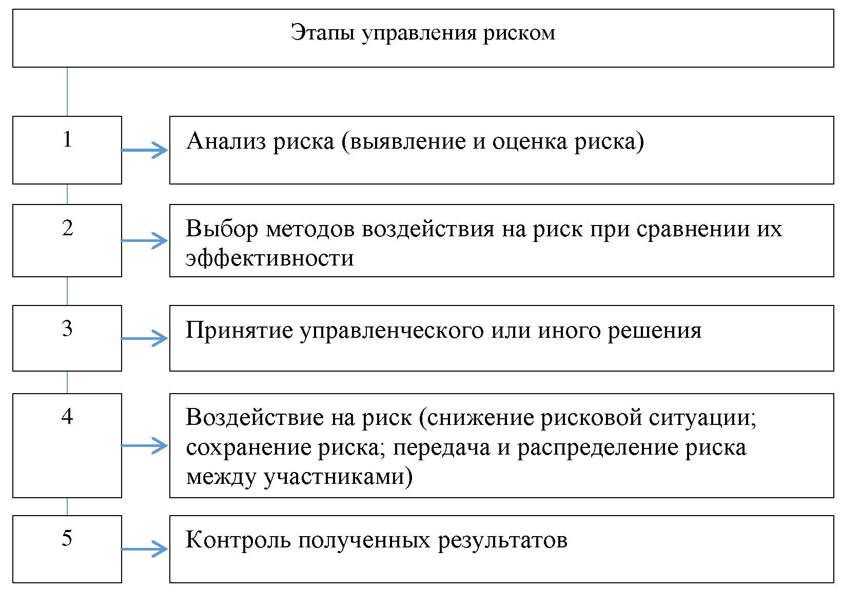 Содержание этапов управления. Последовательность этапов процедуры управления рисками. Стадии управления рисками. Этапы управления риска. Этапы процесса управления рисками.