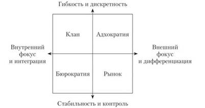 Графическое изображение профиля организационной культуры