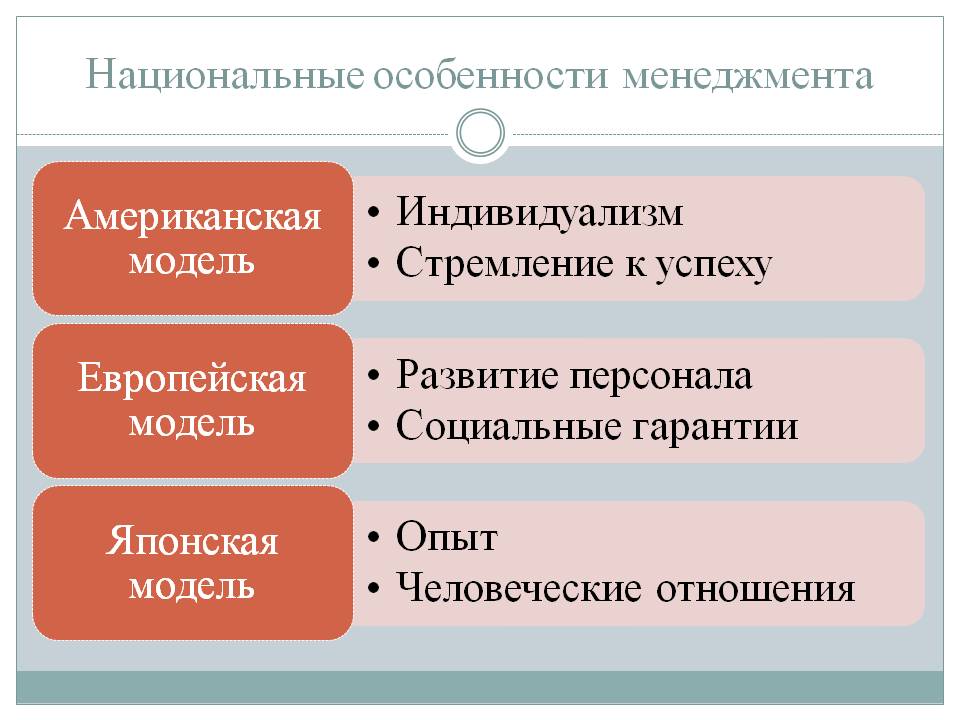 Особенности менеджмента в сша презентация