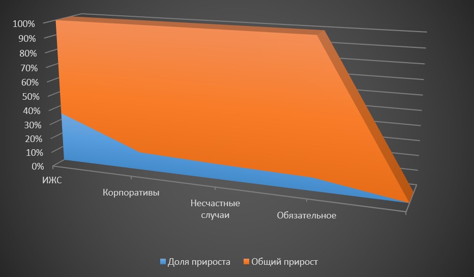 Анализ показателей страхового рынка по видам страхования