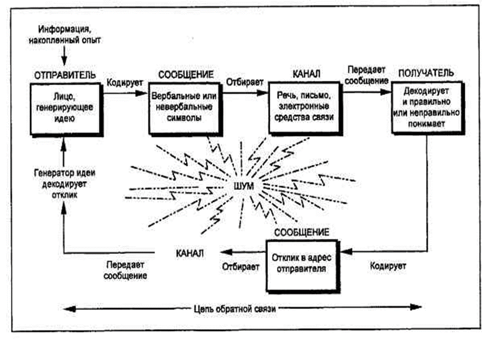 Особенности информационного обмена в коммуникационном проекте