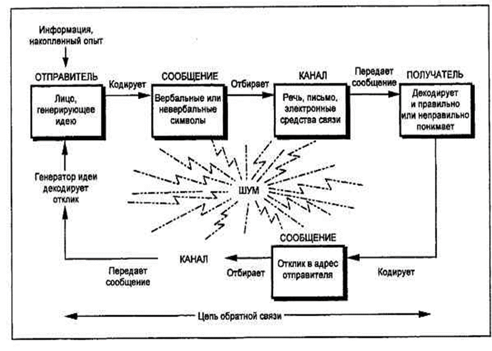 Целями обмена информацией является. Элементы и этапы процесса коммуникаций. Этапы коммуникационного процесса в менеджменте. Этапы процесса коммуникации в менеджменте. Элементы процесса коммуникации в менеджменте.