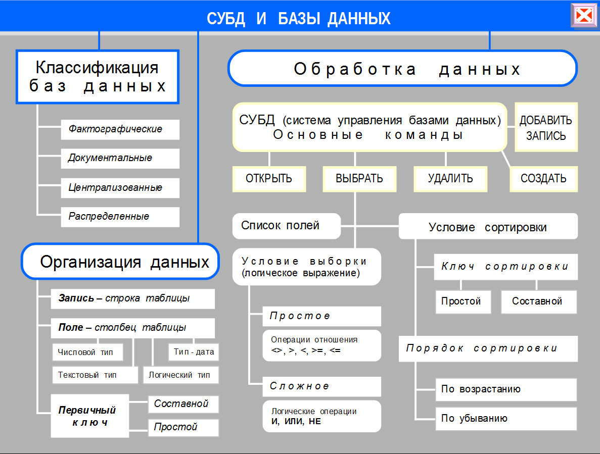 Рекламные базы данных. Основные понятия базы данных Информатика 8 класс. Конспект по информатике 9 класс система управления базами данных. Основные понятия и типы баз данных, СУБД.. СУБД тема по информатике база данных.