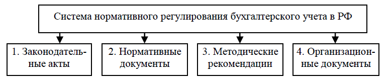 К какому уровню нормативного регулирования относится план счетов бухгалтерского учета