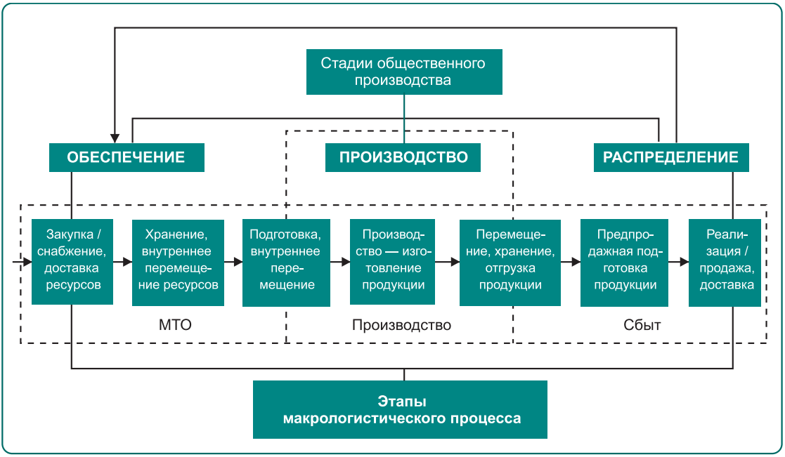 Управление проектами в логистике это