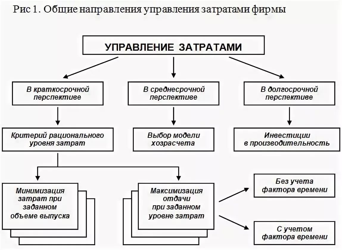 Управление затратами времени