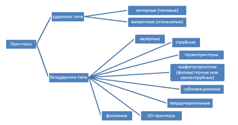 По используемой технологии создания изображения выделяют следующие виды принтеров