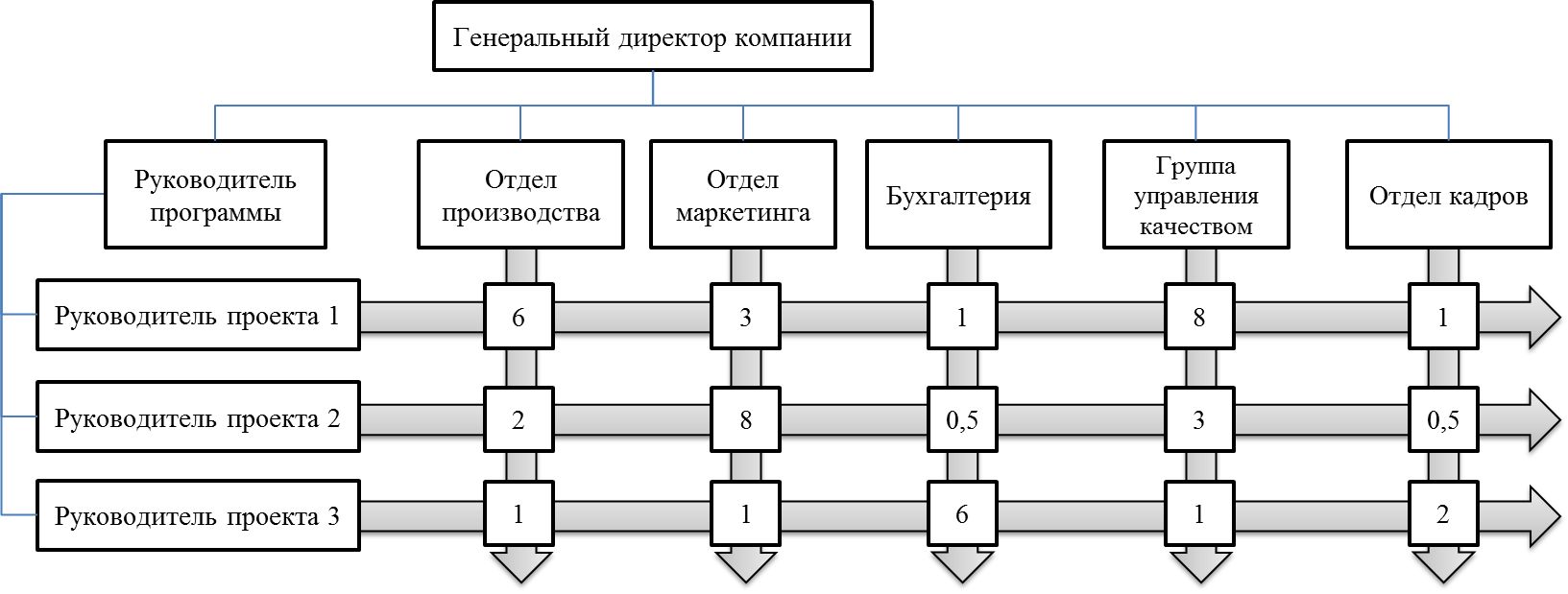 Структура бесцеховая схема