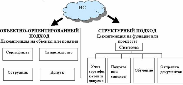 Основные подходы к процессу программирования объектный структурный и модульный презентация