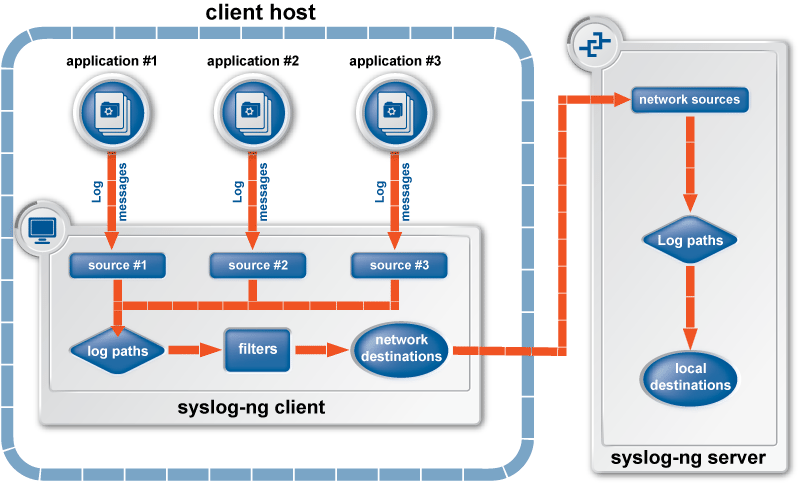 Маршрут системного журнала в syslog-ng