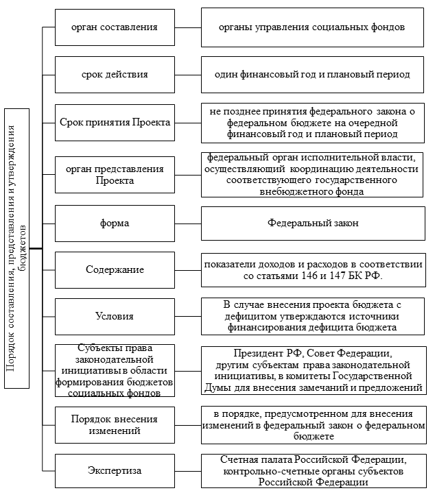 Проект бюджетов государственных внебюджетных фондов на рассмотрение законодательных органов представляет