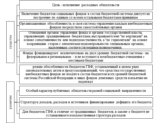 Цель бюджетных фондов. Структура бюджета внебюджетных фондов. Различия в правовом регулировании бюджета и внебюджетных фондов. Правовое регулирование формирования бюджетов всех уровней. Порядок составления бюджетов государственных внебюджетных фондов..