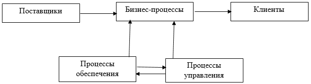 Концептуальная схема управления процессом