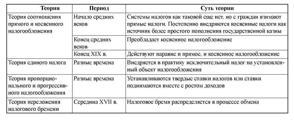 Формы изменения срока уплаты налога