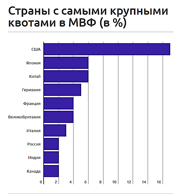 Страны - участники МВФ