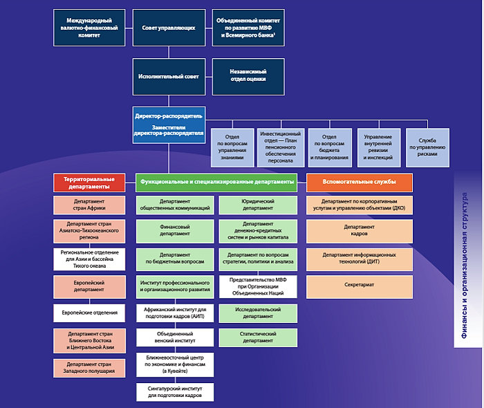 Структура управления МВФ