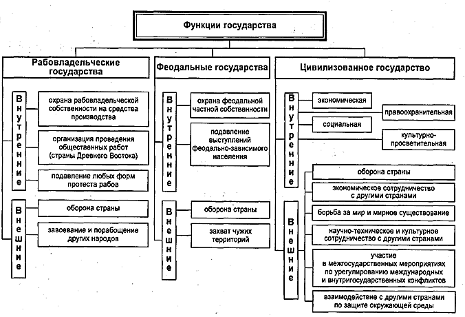 Схема внутренние и внешние функции государства
