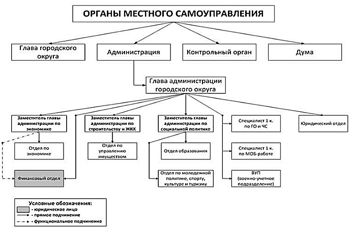 Схему местного самоуправления г вологды