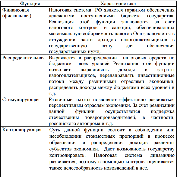 Примерами стимулирующую фискальную и распределительную функции налогов