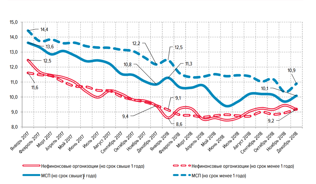 Средневзвешенная ставка по кредитам рф. Динамика процентных ставок по кредитам юридическим лицам. Ликвидность мотоциклов. Динамика средневзвешенных процентных ставок по кредитам 2018 2022. Пузырь рублевой ликвидности в России фото.