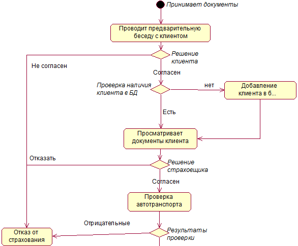 Диаграмма состояний страховая компания