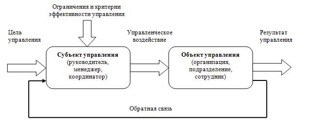 http://e-biblio.ru/book/bib/06_management/osn_manag/osnovi_managment.files/image004.jpg