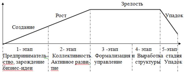 5 жизненных этапов. Модель Миллера жизненный цикл организации. Стадии жизненного цикла организации по Мильнеру. Жизненный цикл организации Миллер и Фризен. Этапы жизненного цикла организации д. Миллер и п. Фризен.